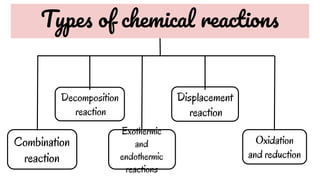 presentation on chemical reactions and equations by - Aryan dhiman.pdf