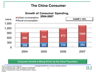 The China Consumer

                                      Growth of Consumer Spending,
                                Urban consumption 2004-2007
        [US$ B]                                                                                                                CAGR*= 14%
                                Rural consumption
     1,500
     1,200
          900                                                                                                                      1020
                                                                                   764                            873
          600                            680
          300
                                         258                                       283                            310               352
                 0
                                        2004                                      2005                           2006              2007


                                Consumer Growth is Being Driven by the Urban Population
*CAGR   = Compound Annual Growth Rate                                 Copyright   @ 2009 The JLJ Group. All rights reserved.
 Note: Exchange Rate: US$ 1 = RMB 6.8; Figures will be updated after
consumer spending statistics of 2008 are published in October 2009                          11
Source: JLJ analysis based on figures from National Bureau of Statistics
of China
 