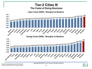 Tier-2 Cities III
                                                     The Costs of Doing Business
                                                 Labor Costs (2008) - Shanghai as Baseline
        1.20
                                                                                                                                                    1.00
                                                                                                                                           0.93
        1.00                                                                                                                     0.87 0.92
                                                                                          0.77 0.77 0.78 0.78 0.79 0.80 0.81
                                                       0.71 0.72 0.72 0.74 0.74 0.74 0.75
        0.80                       0.65 0.67 0.68 0.69
        0.60    0.53 0.57 0.58

        0.40
        0.20
        0.00




                                               Energy Costs (2008) - Shanghai as Baseline
         1.20
                                                                                                                                                   1.00
         1.00                                                                                                                          0.84 0.88
                                                                                                                                0.75
         0.80                                                                                                            0.69
                                                                                                   0.58 0.61 0.61 0.62
                                                                0.51 0.51 0.52 0.53 0.53 0.53 0.56
         0.60           0.43 0.43 0.44 0.44 0.45 0.46 0.49 0.49
                 0.36
         0.40
         0.20
         0.00




                                                          Copyright @ 2009 The JLJ Group. All rights reserved.
Source: Compensation survey of ChinaHR.com,
Literature research; Booz & Company analysis                                  18
 