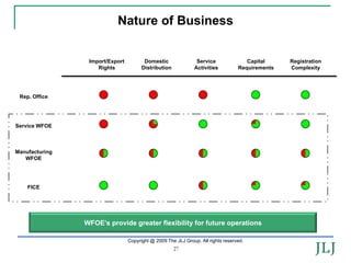 Nature of Business


                 Import/Export          Domestic               Service               Capital     Registration
                    Rights             Distribution           Activities          Requirements   Complexity




 Rep. Office




Service WFOE



Manufacturing
   WFOE




    FICE




                WFOE’s provide greater flexibility for future operations

                                 Copyright @ 2009 The JLJ Group. All rights reserved.
                                                      27
 