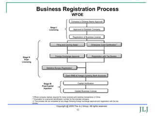 Business Registration Process
                                                               WFOE
                                                              Company’s Chinese Name Approval


                                   Stage I:
                                  Licensing                      Approval to Establish Company



                                                                 Registration of Business License



                                            Filing and Carving Seals*                    Enterprise Code Certification**




                                          Foreign Exchange Approval                      Registration with Tax Bureau
 Stage II:
  Post-
Licensing


                               Statistics Bureau Registration†


                                                       Open RMB & Foreign Currency Bank Accounts



                          Stage III:                                   Capital Verification
                         Post-Capital
                          Injection
                                                                   Update Business License


             *Official company stamps required for many business and banking transactions in China
             ** Equivalent to a personal identification number for the licensed company
             •† This process can be completed at any stage following foreign exchange approval and registration with the tax
             bureau
                                           Copyright @ 2009 The JLJ Group. All rights reserved.
                                                                     32
 