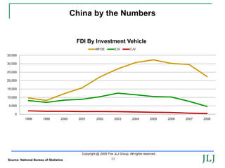 China by the Numbers


                                           FDI By Investment Vehicle
                                                      WFOE         EJV        CJV
35,000

30,000

25,000

20,000

15,000

10,000

 5,000

    0
           1998        1999        2000     2001       2002        2003         2004        2005    2006   2007   2008




                                             Copyright @ 2009 The JLJ Group. All rights reserved.
Source: National Bureau of Statistics                            33
 