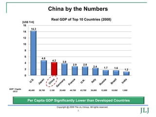 China by the Numbers
                                       Real GDP of Top 10 Countries (2008)
               [US$ Tril]
                16
                     14.3
                14

               12

               10

                8

                6
                               4.8
                                        4.2        3.8
                4
                                                              2.9          2.8
                                                                                   2.4       1.7
                2                                                                                      1.6
                                                                                                                1.2

                0




GDP / Capita
                    46,400   38,700   3,100     35,400     44,700       43,700   39,800   12,000     10,000   1,000
   US $



                    Per Capita GDP Significantly Lower than Developed Countries
                                              Copyright @ 2009 The JLJ Group. All rights reserved.
                                                                    5
 