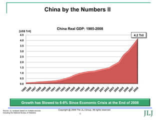 China by the Numbers II


                                                     China Real GDP: 1985-2008
                   [US$ Tril]
                    4.5                                                                                     4.2 Tril
                    4.0

                    3.5

                    3.0

                    2.5

                    2.0

                    1.5

                    1.0

                    0.5

                    0.0




                      Growth has Slowed to 6-8% Since Economic Crisis at the End of 2008

Source: JLJ analysis based on multiple sources       Copyright @ 2009 The JLJ Group. All rights reserved.
including the National Bureau of Statistics
                                                                          6
 