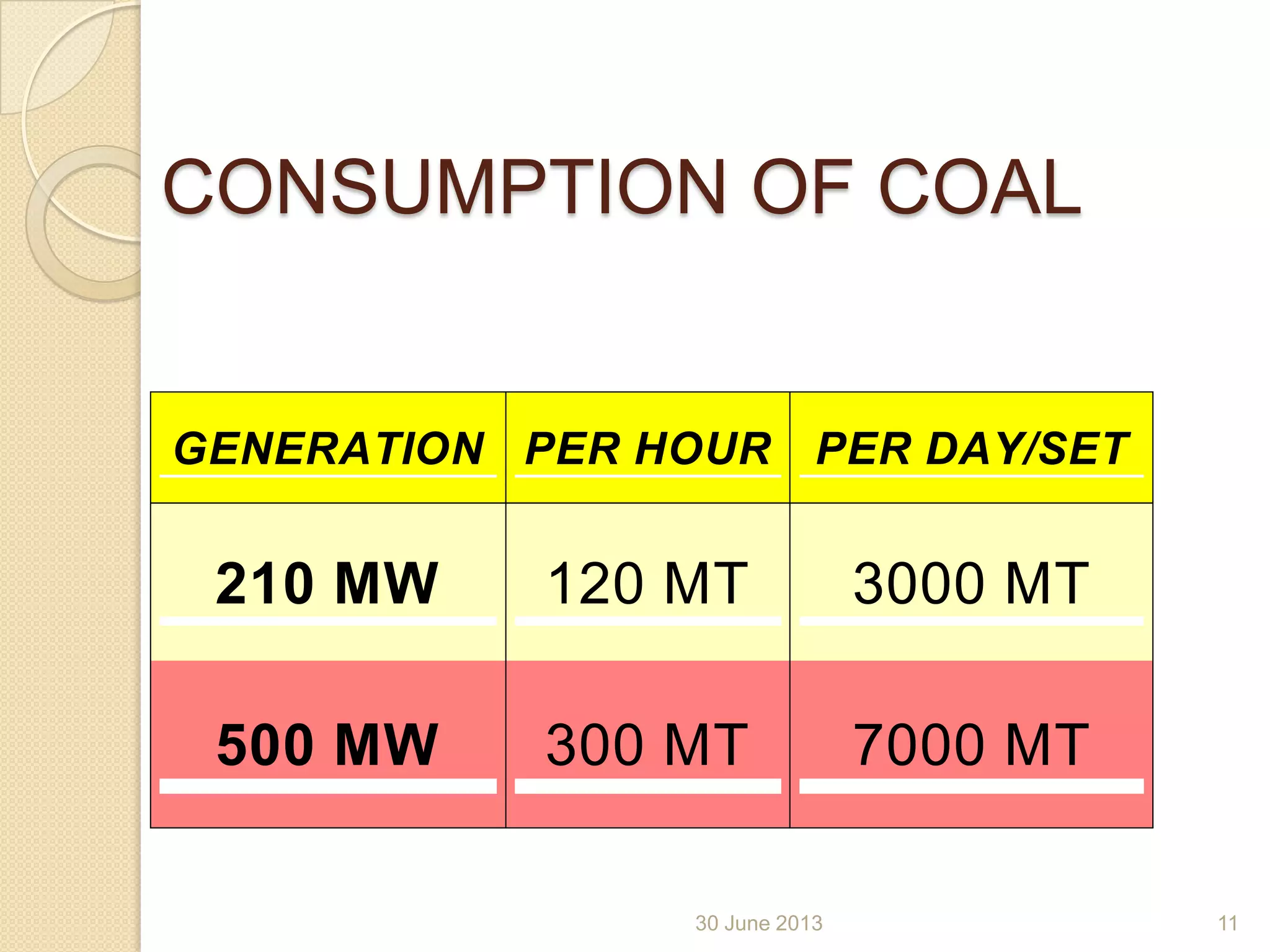 30 June 2013
CONSUMPTION OF COAL
GENERATION PER HOUR PER DAY/SET
210 MW 120 MT 3000 MT
500 MW 300 MT 7000 MT
11
 