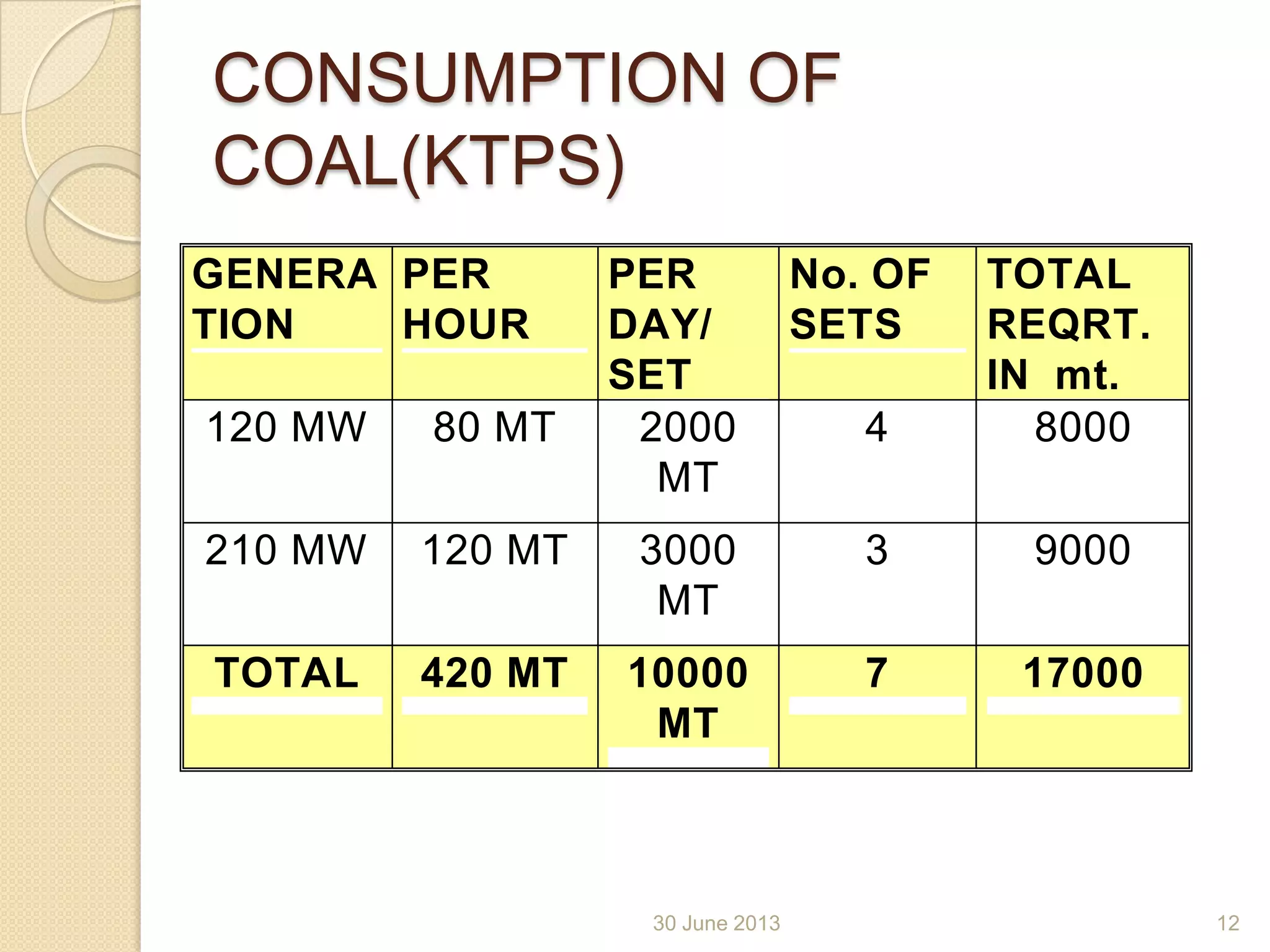 CONSUMPTION OF
COAL(KTPS)
GENERA
TION
PER
HOUR
PER
DAY/
SET
No. OF
SETS
TOTAL
REQRT.
IN mt.
120 MW 80 MT 2000
MT
4 8000
210 MW 120 MT 3000
MT
3 9000
TOTAL 420 MT 10000
MT
7 17000
30 June 2013 12
 