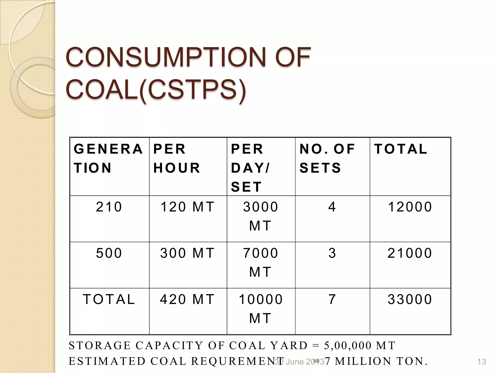 30 June 2013
CONSUMPTION OF
COAL(CSTPS)
G ENER A
TIO N
PER
HO UR
PER
D AY/
SET
NO . O F
SETS
TO TAL
210 120 MT 3000
MT
4 12000
500 300 MT 7000
MT
3 21000
TOTAL 420 MT 10000
MT
7 33000
STORAGE CAPACITY OF CO AL Y ARD = 5,00,000 M T
ESTIM ATED COAL REQUREM ENT = 7 M ILLION TON. 13
 