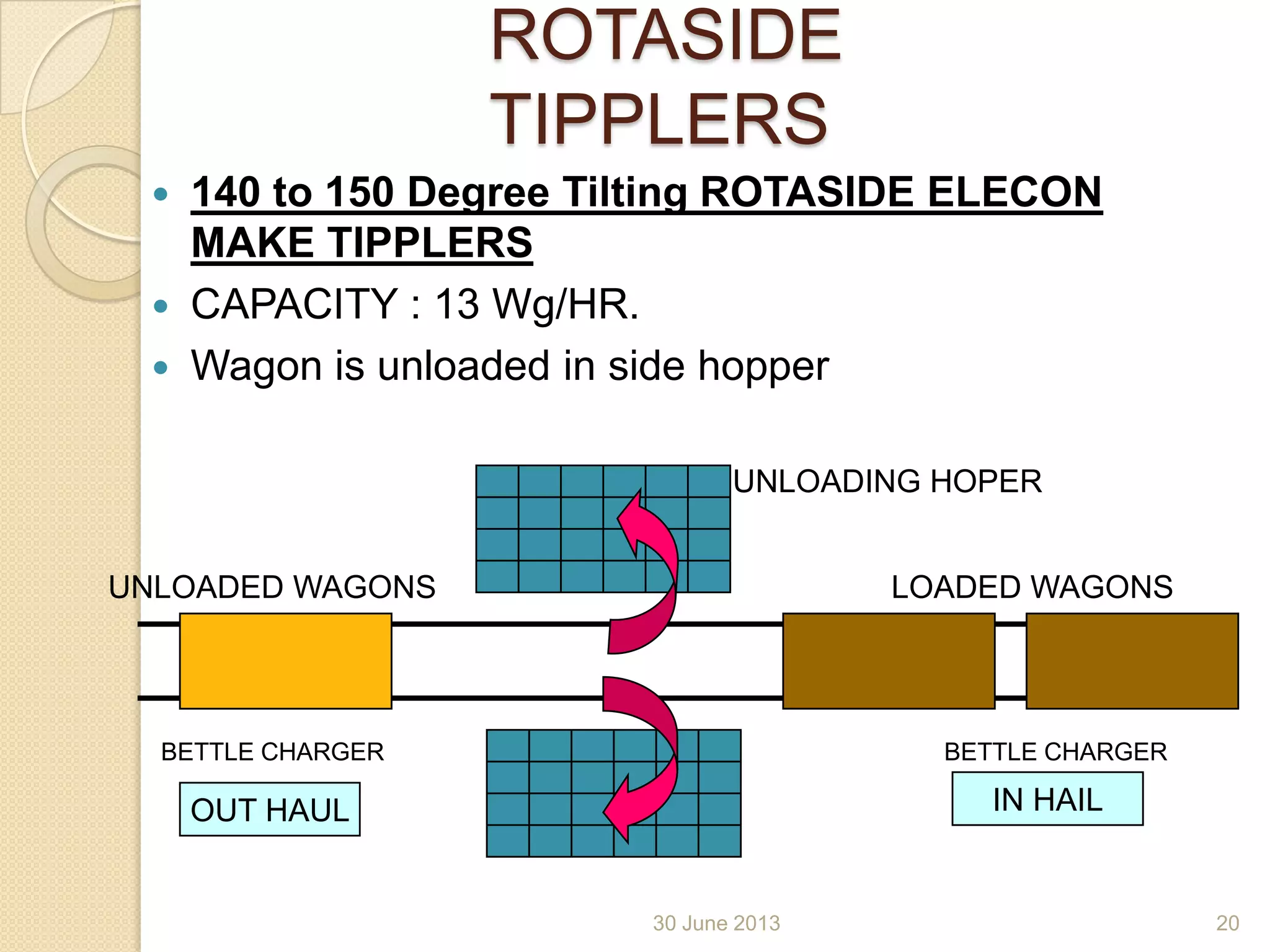 30 June 2013
ROTASIDE
TIPPLERS
 140 to 150 Degree Tilting ROTASIDE ELECON
MAKE TIPPLERS
 CAPACITY : 13 Wg/HR.
 Wagon is unloaded in side hopper
IN HAILOUT HAUL
BETTLE CHARGERBETTLE CHARGER
LOADED WAGONSUNLOADED WAGONS
UNLOADING HOPER
20
 