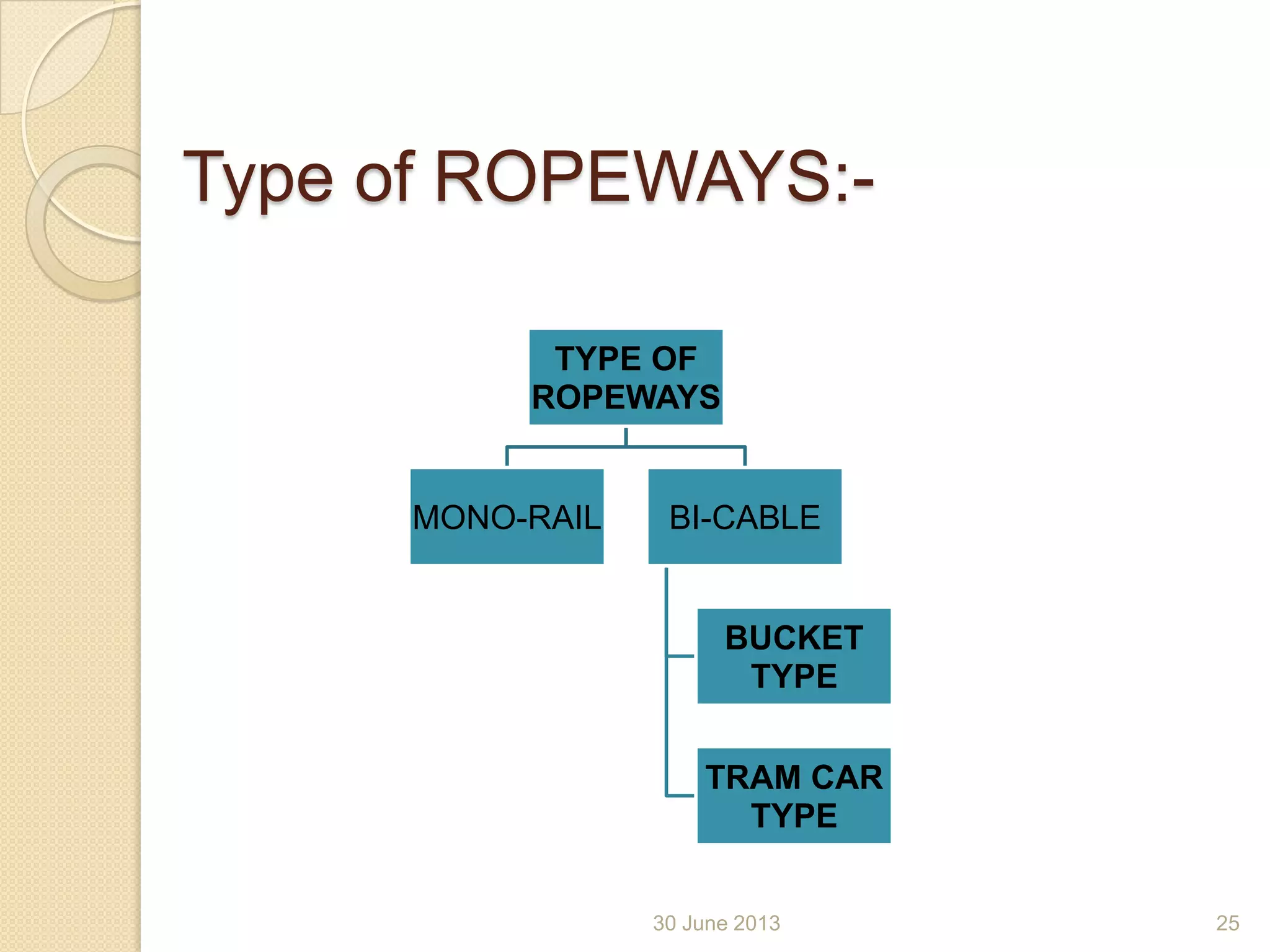 30 June 2013
Type of ROPEWAYS:-
TYPE OF
ROPEWAYS
MONO-RAIL BI-CABLE
BUCKET
TYPE
TRAM CAR
TYPE
25
 