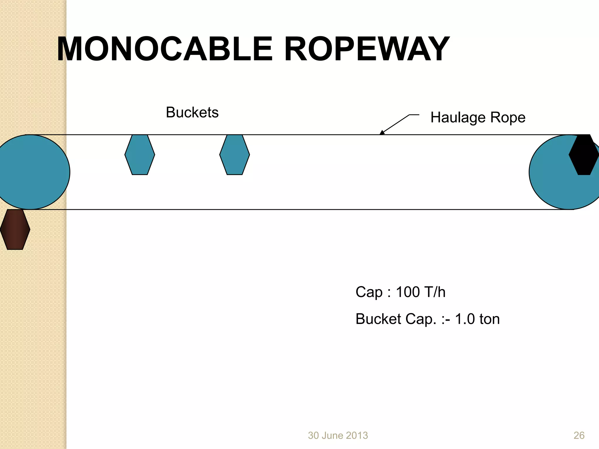MONOCABLE ROPEWAY
Cap : 100 T/h
Bucket Cap. :- 1.0 ton
Haulage RopeBuckets
30 June 2013 26
 