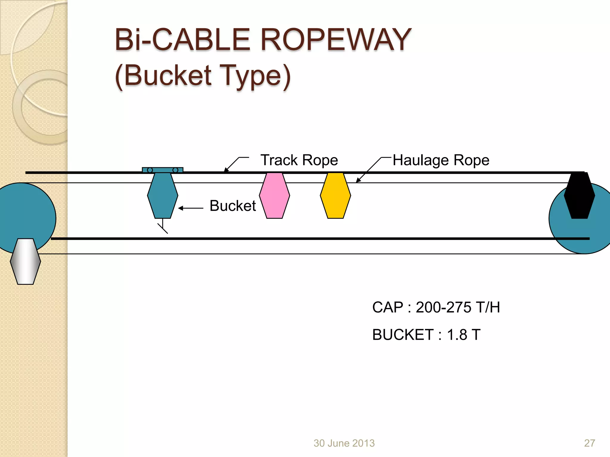 30 June 2013
Bi-CABLE ROPEWAY
(Bucket Type)
Track Rope Haulage Rope
Bucket
CAP : 200-275 T/H
BUCKET : 1.8 T
27
 
