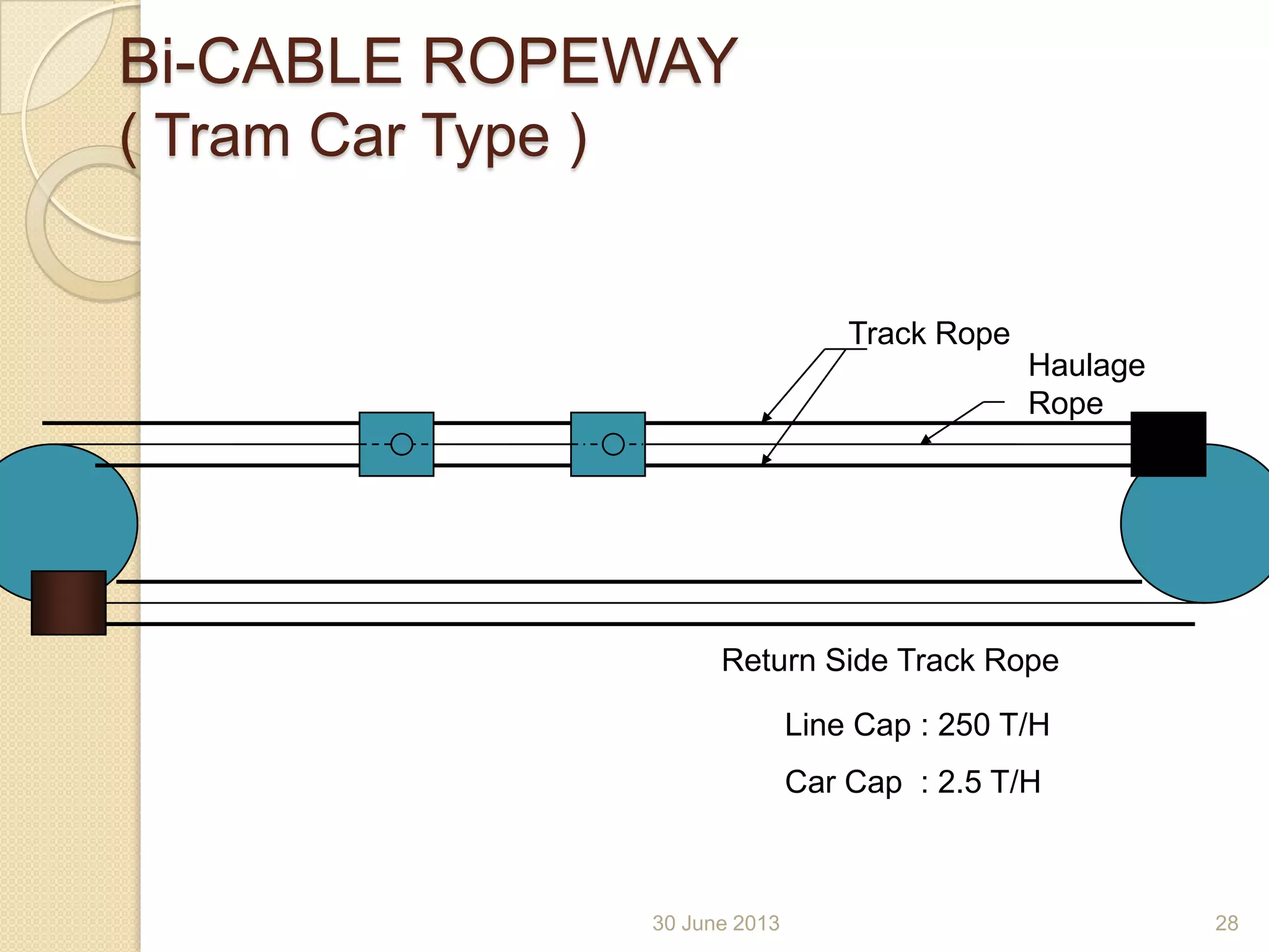 30 June 2013
Bi-CABLE ROPEWAY
( Tram Car Type )
Track Rope
Haulage
Rope
Line Cap : 250 T/H
Car Cap : 2.5 T/H
Return Side Track Rope
28
 