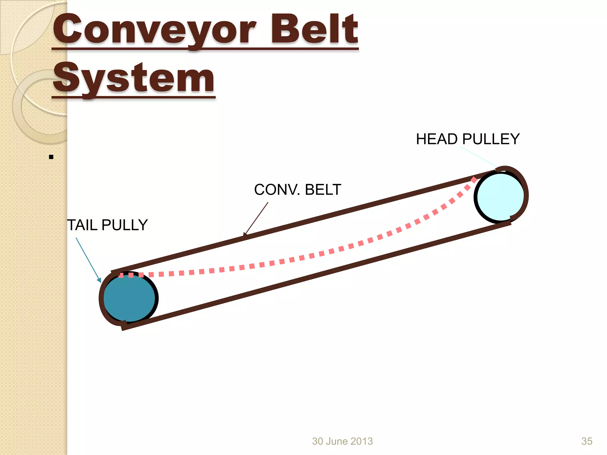 30 June 2013
Conveyor Belt
System
. HEAD PULLEY
TAIL PULLY
CONV. BELT
35
 