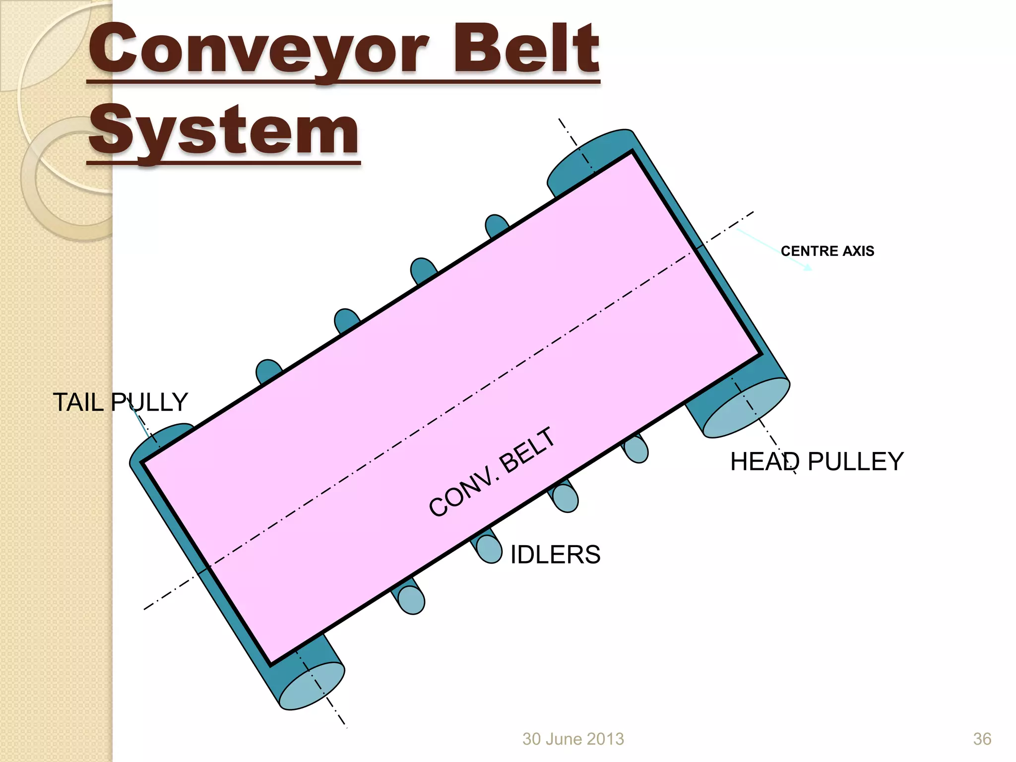 30 June 2013
Conveyor Belt
System
HEAD PULLEY
TAIL PULLY
IDLERS
CENTRE AXIS
36
 