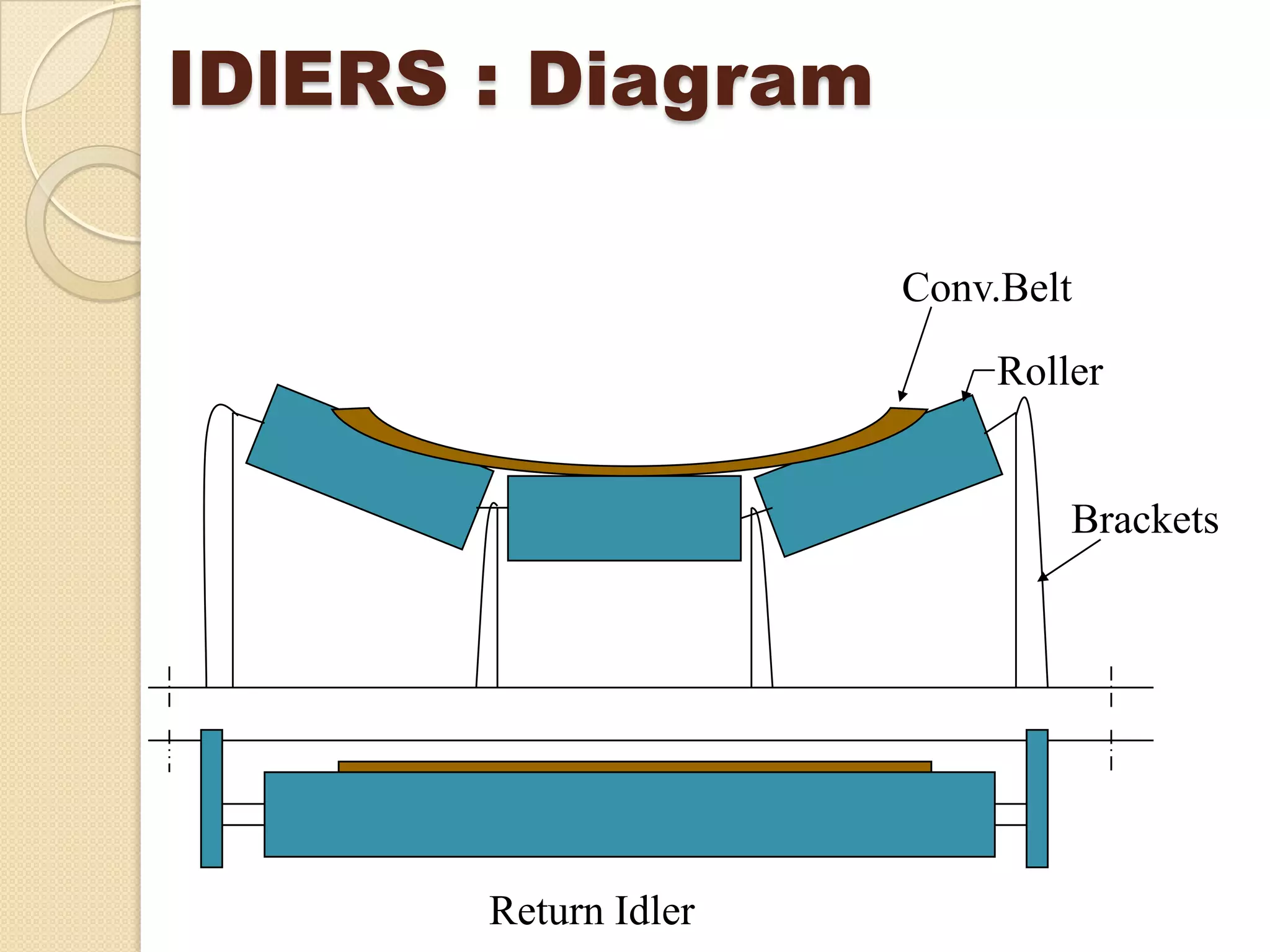 IDlERS : Diagram
Roller
Conv.Belt
Brackets
Return Idler
 