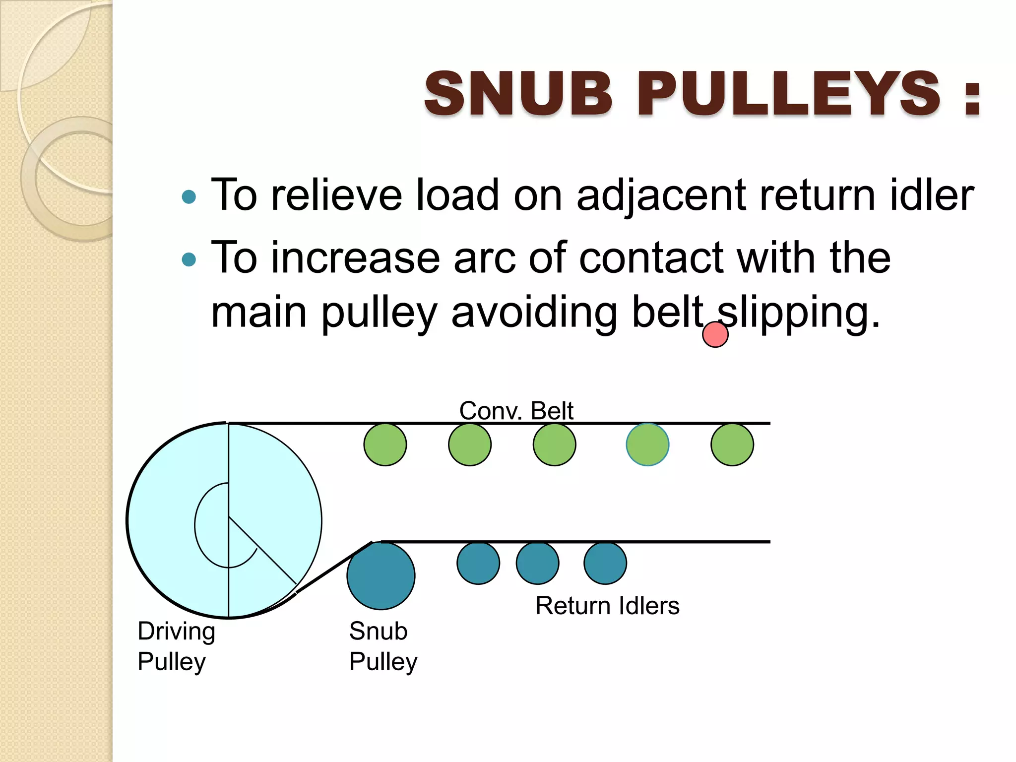 SNUB PULLEYS :
 To relieve load on adjacent return idler
 To increase arc of contact with the
main pulley avoiding belt slipping.
Snub
Pulley
Return Idlers
Conv. Belt
Driving
Pulley
 