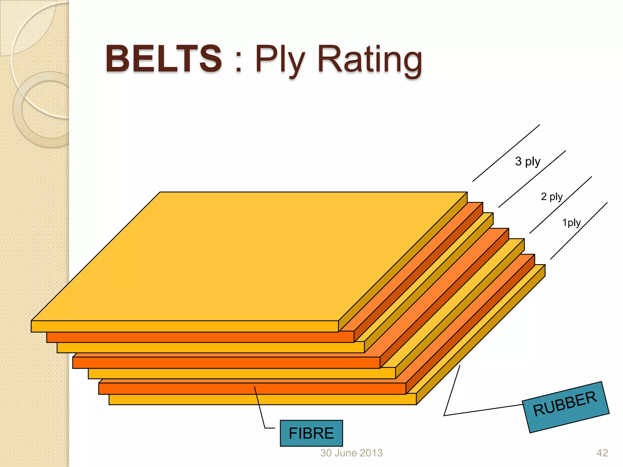 BELTS : Ply Rating
1ply
2 ply
3 ply
FIBRE
30 June 2013 42
 