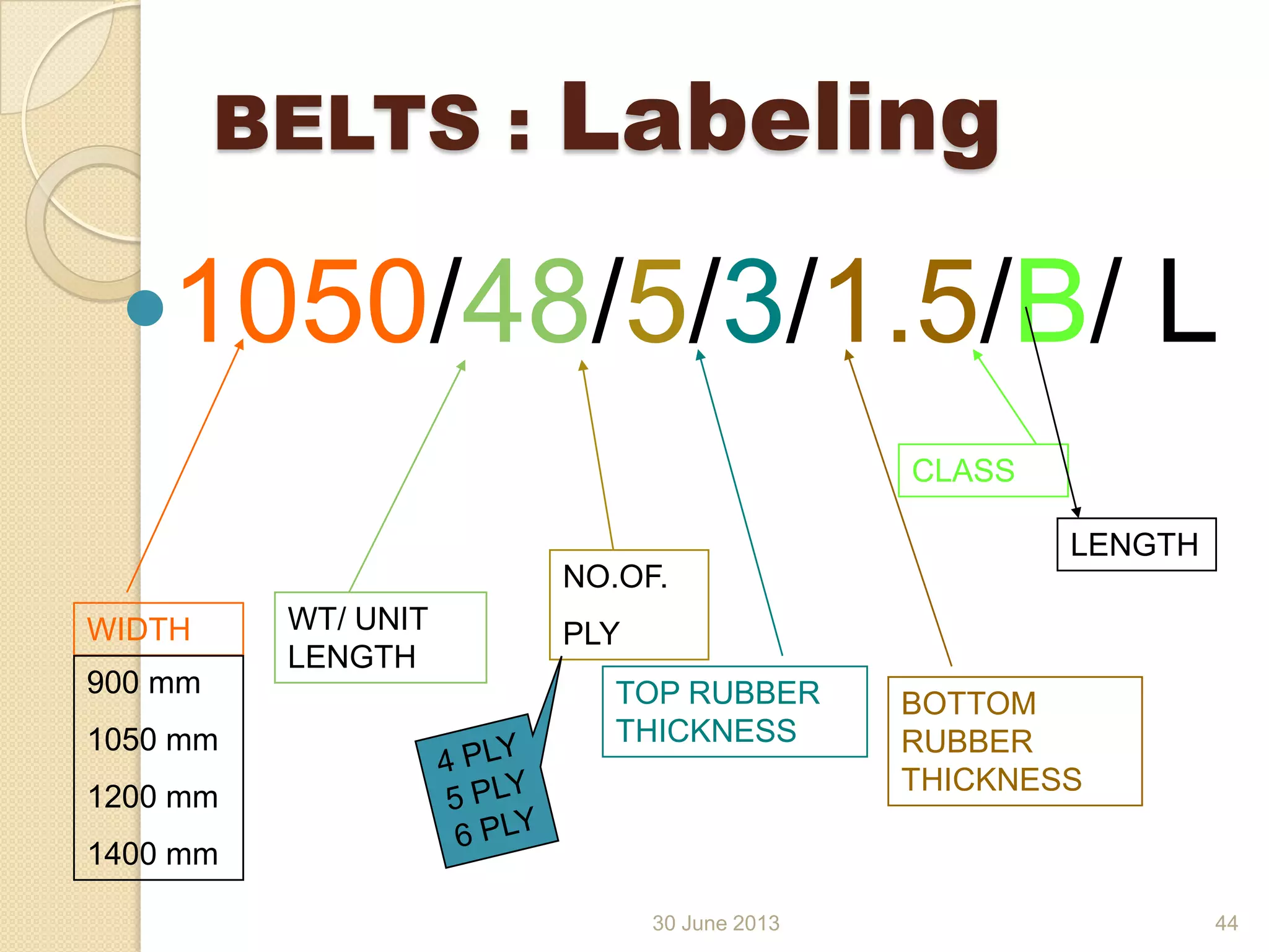 30 June 2013
BELTS : Labeling
1050/48/5/3/1.5/B/ L
WIDTH WT/ UNIT
LENGTH
NO.OF.
PLY
TOP RUBBER
THICKNESS
BOTTOM
RUBBER
THICKNESS
CLASS
LENGTH
900 mm
1050 mm
1200 mm
1400 mm
44
 