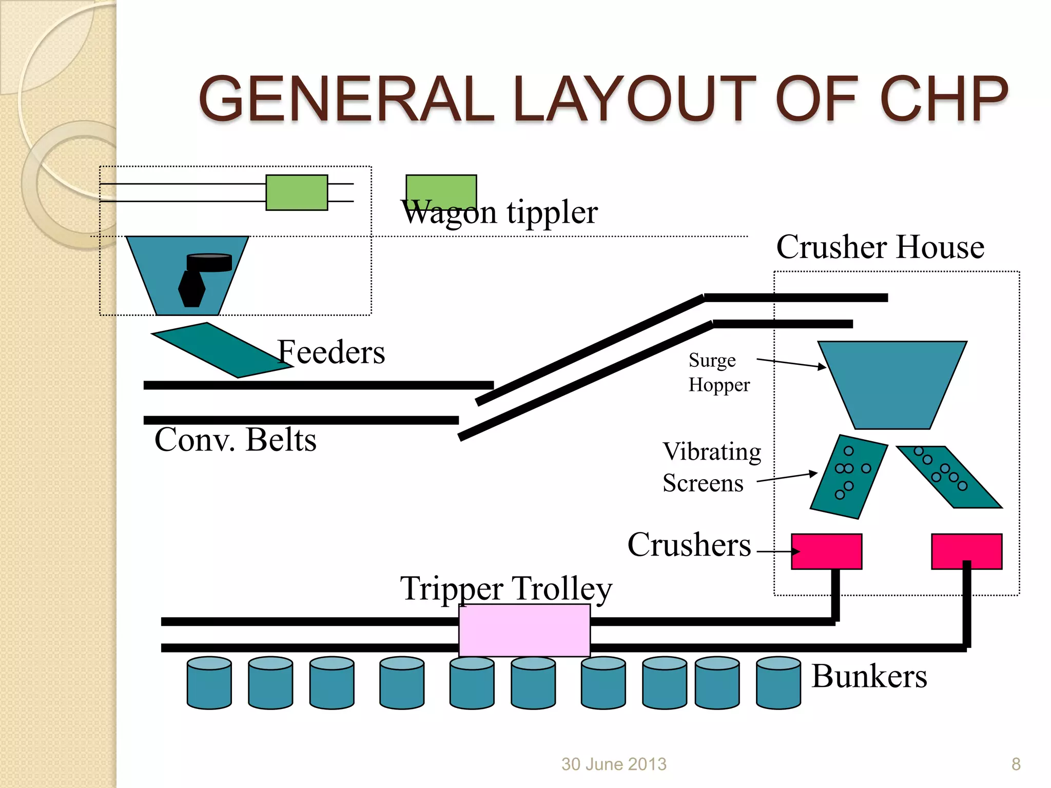30 June 2013
GENERAL LAYOUT OF CHP
Wagon tippler
Crusher House
Bunkers
Tripper Trolley
Conv. Belts Vibrating
Screens
Crushers
Feeders Surge
Hopper
8
 
