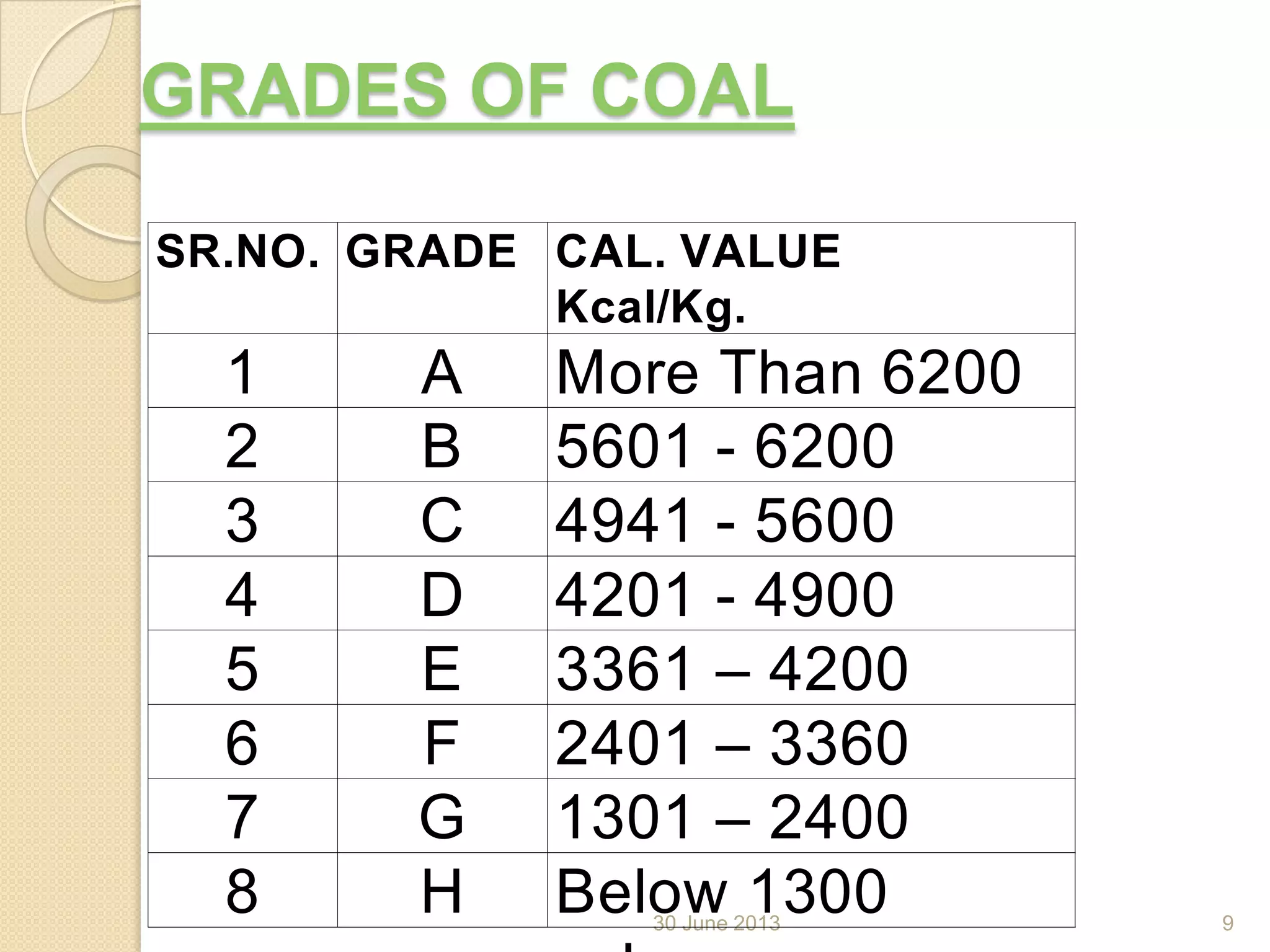 30 June 2013
GRADES OF COAL
SR.NO. GRADE CAL. VALUE
Kcal/Kg.
1 A More Than 6200
2 B 5601 - 6200
3 C 4941 - 5600
4 D 4201 - 4900
5 E 3361 – 4200
6 F 2401 – 3360
7 G 1301 – 2400
8 H Below 1300 9
 