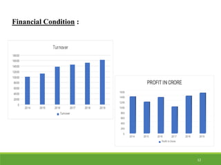 Financial Condition :
12
 