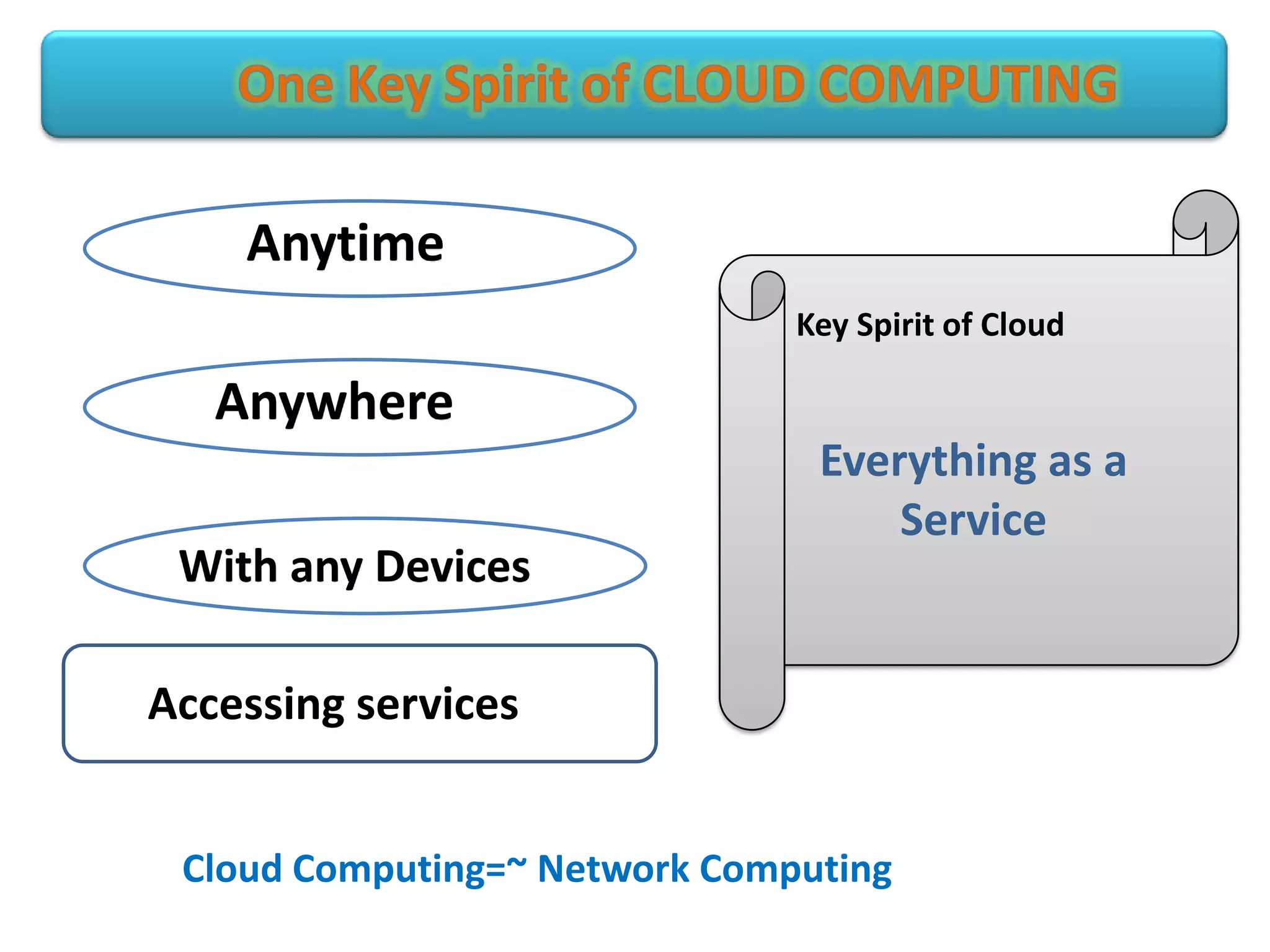 Anytime
                               Key Spirit of Cloud

   Anywhere
                                Everything as a
                                    Service
 With any Devices

Accessing services


 Cloud Computing=~ Network Computing
 