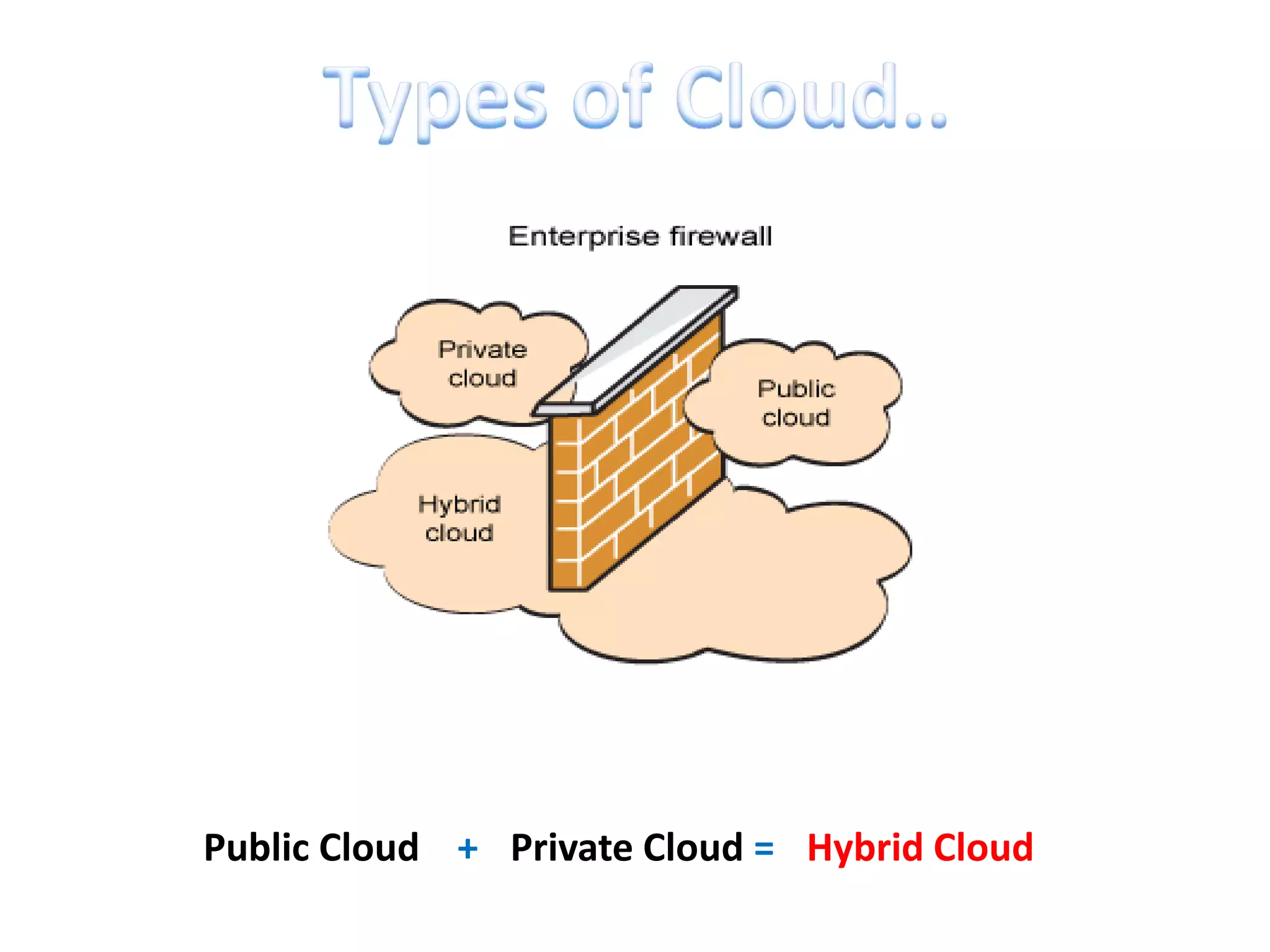 Public Cloud + Private Cloud = Hybrid Cloud
 
