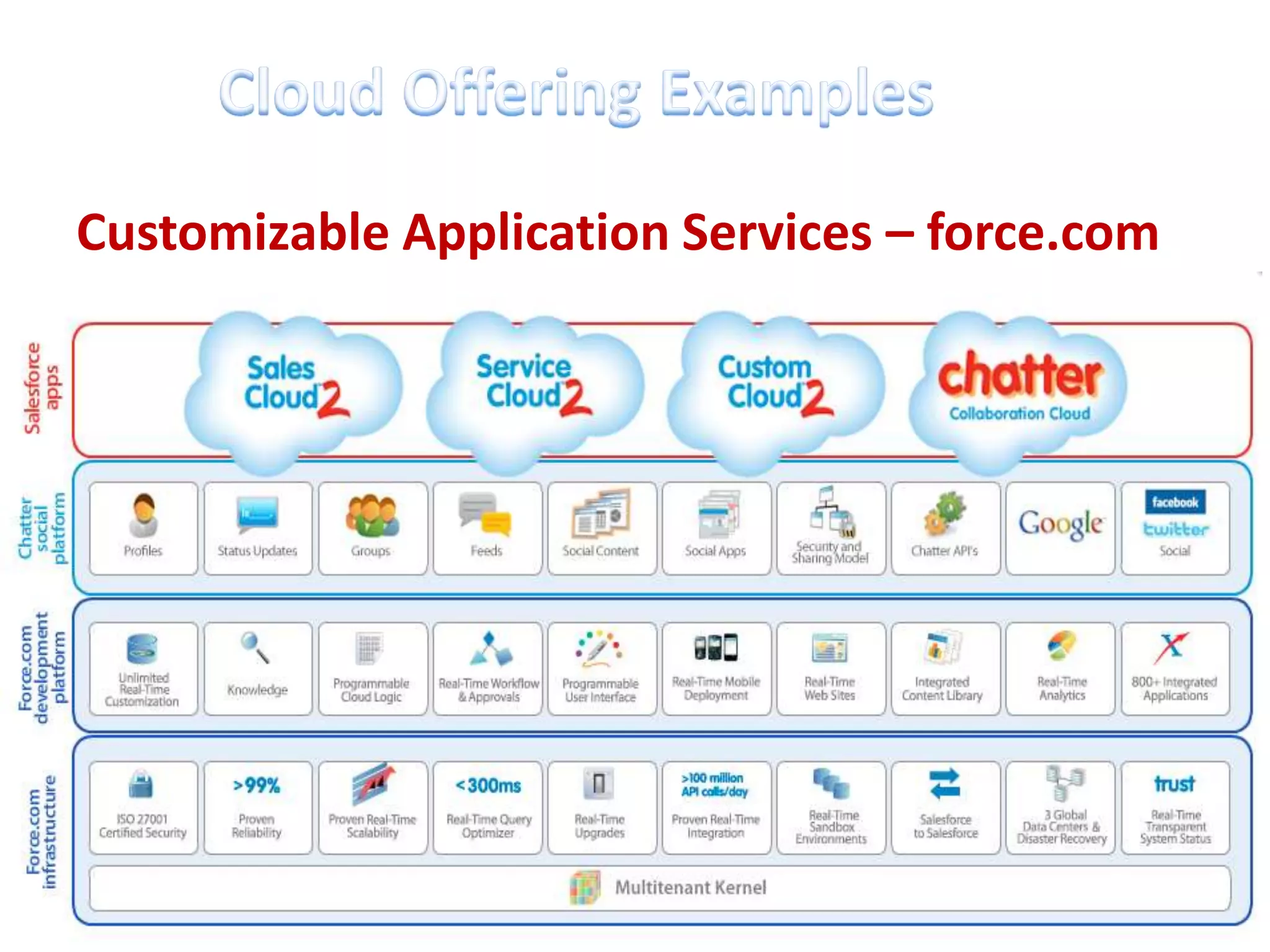 Customizable Application Services – force.com
 