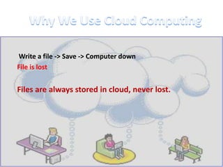 Write a file -> Save -> Computer down
File is lost


Files are always stored in cloud, never lost.
 