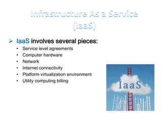  IaaS involves several pieces:
  •   Service level agreements
  •   Computer hardware
  •   Network
  •   Internet connectivity
  •   Platform virtualization environment
  •   Utility computing billing
 