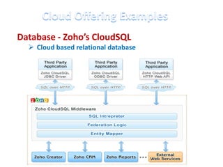 Database - Zoho’s CloudSQL
   Cloud based relational database
 