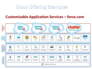 Customizable Application Services – force.com
 