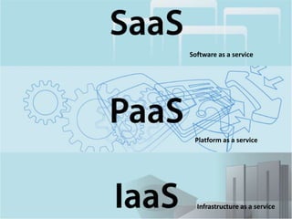  IaaS involves several pieces:
  •   Service level agreements
  •   Computer hardware
  •   Network
  •   Internet connec...