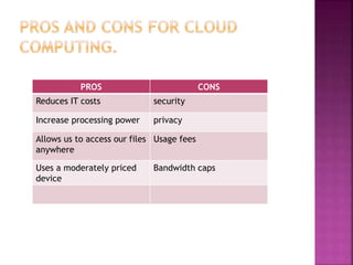 PROS CONS
Reduces IT costs security
Increase processing power privacy
Allows us to access our files
anywhere
Usage fees
Uses a moderately priced
device
Bandwidth caps
 