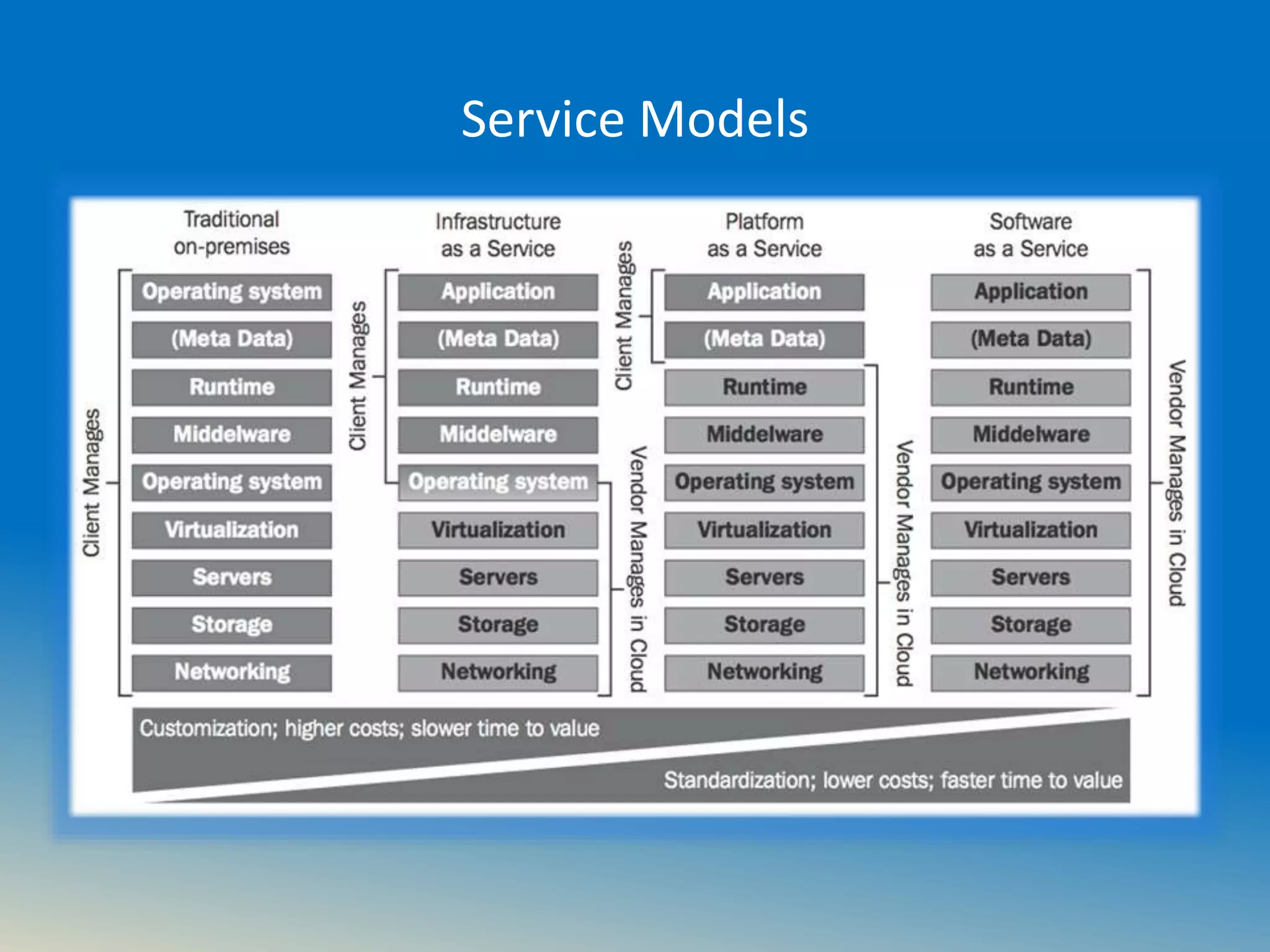 Service Models
 