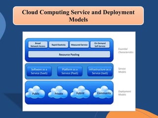 Cloud Computing Service and Deployment
Models
 