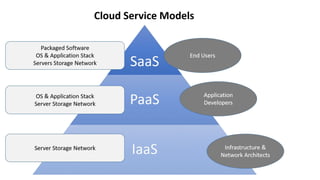 Presentation on Cloud Computing IaaS Paas | PDF
