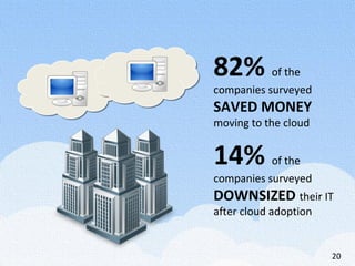 14% of the
companies surveyed
DOWNSIZED their IT
after cloud adoption
82% of the
companies surveyed
SAVED MONEY
moving to ...