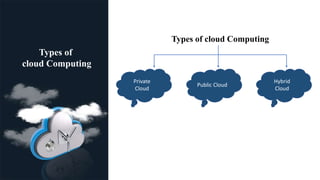 Types of
cloud Computing
Private
Cloud
Public Cloud
Hybrid
Cloud
Types of cloud Computing
 