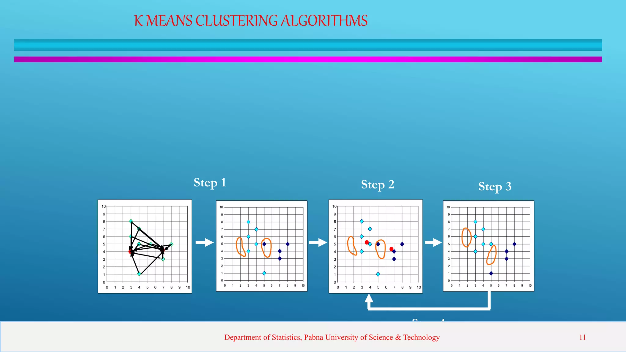 K MEANS CLUSTERING ALGORITHMS
0
1
2
3
4
5
6
7
8
9
10
0 1 2 3 4 5 6 7 8 9 10
0
1
2
3
4
5
6
7
8
9
10
0 1 2 3 4 5 6 7 8 9 10
0
1
2
3
4
5
6
7
8
9
10
0 1 2 3 4 5 6 7 8 9 10
0
1
2
3
4
5
6
7
8
9
10
0 1 2 3 4 5 6 7 8 9 10
Step 1 Step 2 Step 3
Step 4
Department of Statistics, Pabna University of Science & Technology 11
 