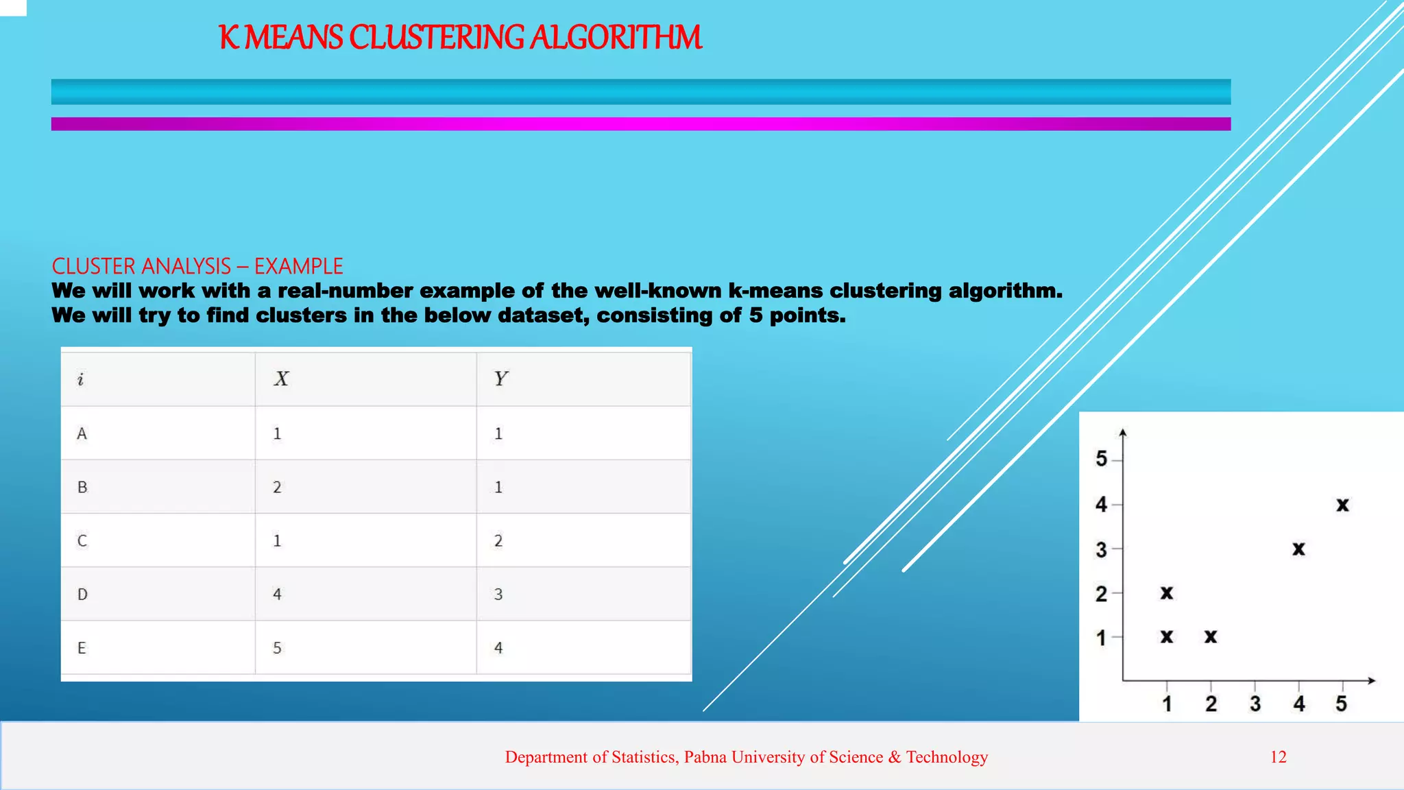 K MEANSCLUSTERINGALGORITHM
CLUSTER ANALYSIS – EXAMPLE
We will work with a real-number example of the well-known k-means clustering algorithm.
We will try to find clusters in the below dataset, consisting of 5 points.
Department of Statistics, Pabna University of Science & Technology 12
 