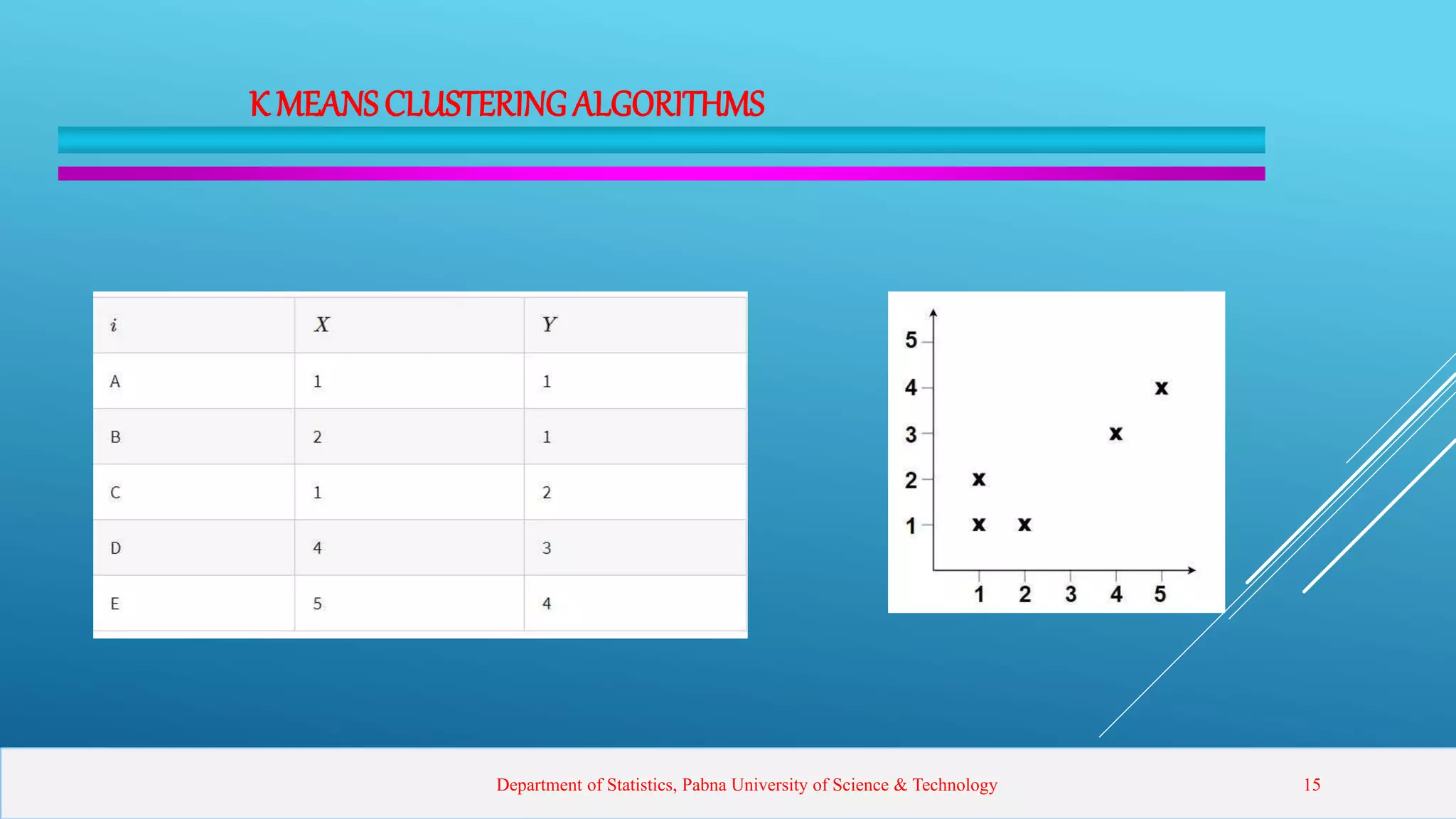 K MEANSCLUSTERINGALGORITHMS
Department of Statistics, Pabna University of Science & Technology 15
 