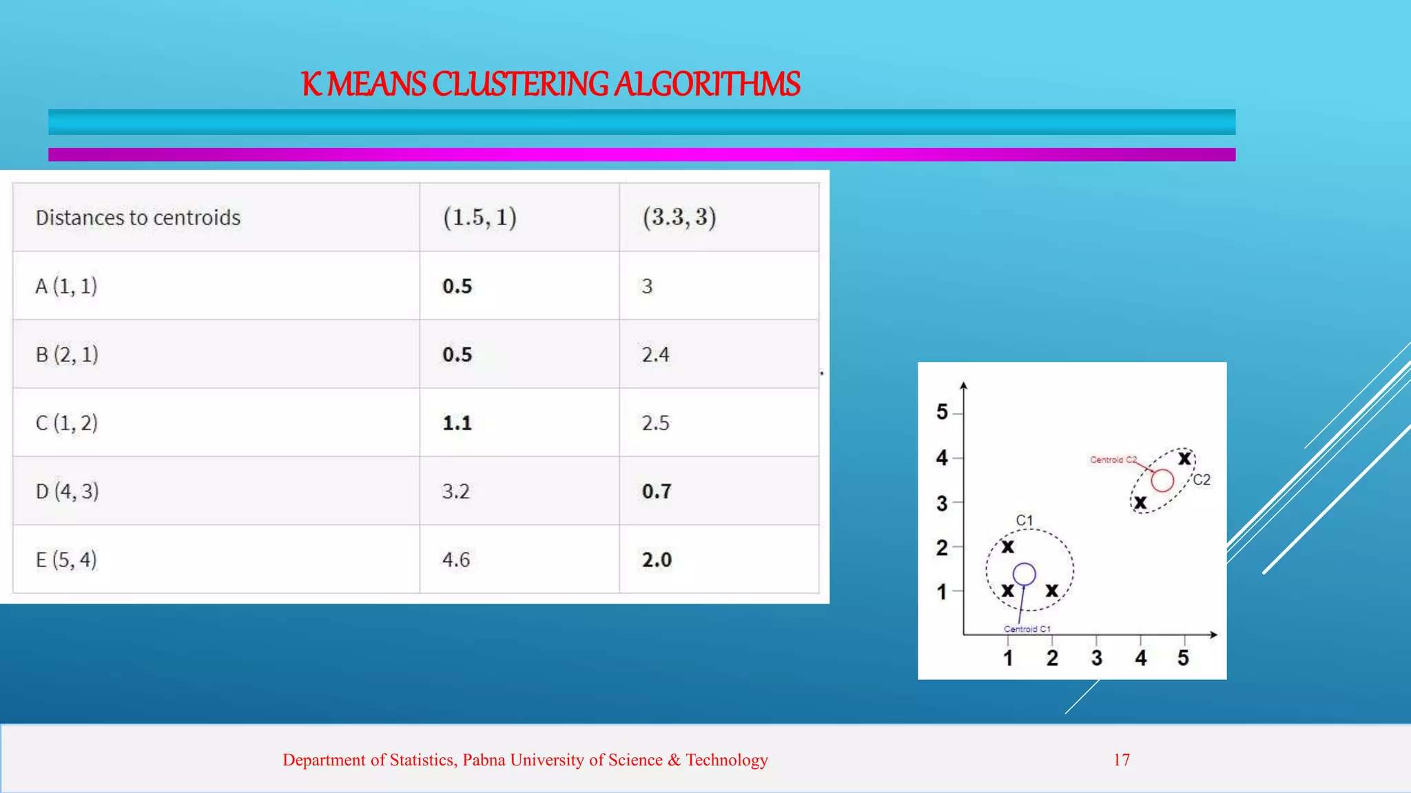 K MEANS CLUSTERINGALGORITHMS
Department of Statistics, Pabna University of Science & Technology 17
 