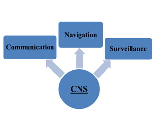 CNS
Communication
Navigation
Surveillance
 