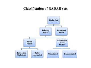 Radar Set
Primary
Radar
Pulsed
Radar
Intrapulse
Modulated
Pulse
Modulated
Continuous
Wave
Radar
Modulated Unmodulated
Secondary
Radar
Classification of RADAR sets
 