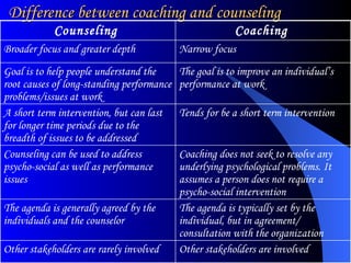 Difference between coaching and counseling Other stakeholders are involved Other stakeholders are rarely involved The agenda is typically set by the individual, but in agreement/ consultation with the organization  The agenda is generally agreed by the individuals and the counselor Coaching does not seek to resolve any underlying psychological problems. It assumes a person does not require a psycho-social intervention Counseling can be used to address psycho-social as well as performance issues Tends for be a short term intervention A short term intervention, but can last for longer time periods due to the breadth of issues to be addressed The goal is to improve an individual’s performance at work Goal is to help people understand the root causes of long-standing performance problems/issues at work Narrow focus Broader focus and greater depth Coaching  Counseling  