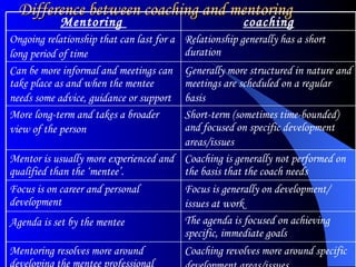 Difference between coaching and mentoring Coaching revolves more around specific development areas/issues   Mentoring resolves more around developing the mentee professional  The agenda is focused on achieving specific, immediate goals  Agenda is set by the mentee   Focus is generally on development/ issues at work   Focus is on career and personal development  Coaching is generally not performed on the basis that the coach needs  Mentor is usually more experienced and qualified than the ‘mentee’.  Short-term (sometimes time-bounded) and focused on specific development areas/issues   More long-term and takes a broader view of the person   Generally more structured in nature and meetings are scheduled on a regular basis   Can be more informal and meetings can take place as and when the mentee needs some advice, guidance or support   Relationship generally has a short duration   Ongoing relationship that can last for a long period of time   coaching Mentoring  
