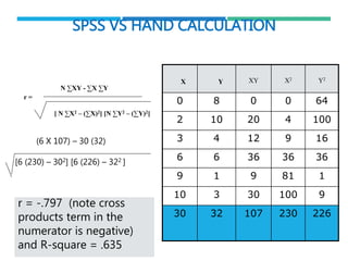 SPSS VS HAND CALCULATION
X Y XY X2 Y2
0 8 0 0 64
2 10 20 4 100
3 4 12 9 16
6 6 36 36 36
9 1 9 81 1
10 3 30 100 9
30 32 107 230 226
N ∑XY - ∑X ∑Y
r =
[ N ∑X2 – (∑X)2] [N ∑Y2 – (∑Y)2]
(6 X 107) – 30 (32)
[6 (230) – 302] [6 (226) – 322 ]
r = -.797 (note cross
products term in the
numerator is negative)
and R-square = .635
 
