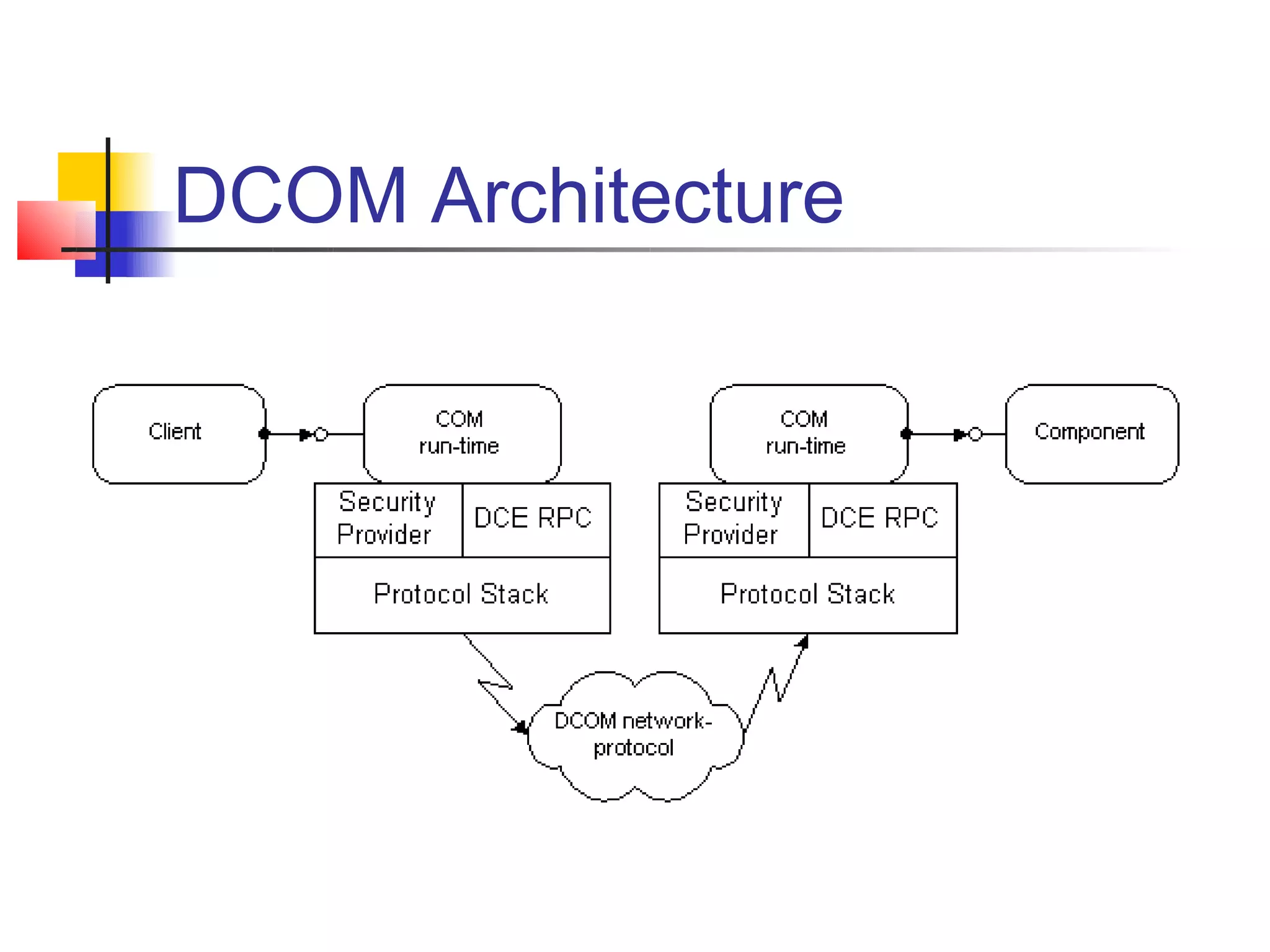 DCOM Architecture
 