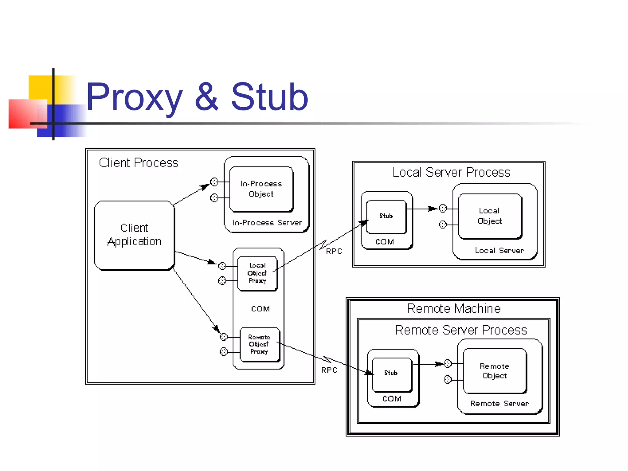 Proxy & Stub
 